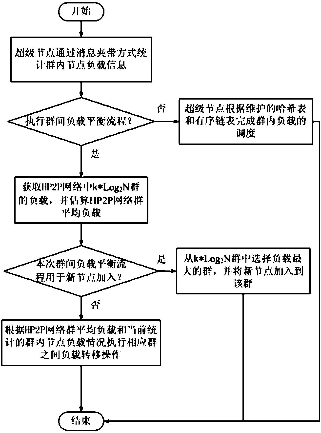 一种HP2P网络负载平衡的方法