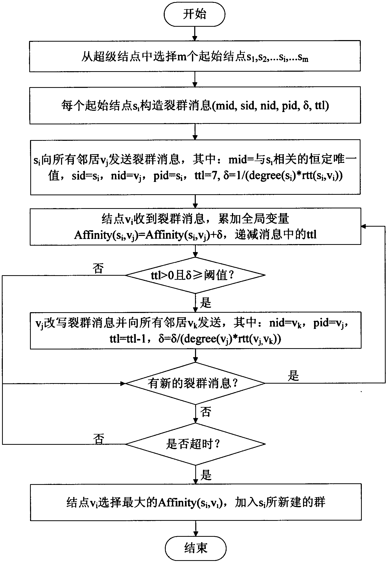 HP2P网络中群的分裂与合并方法