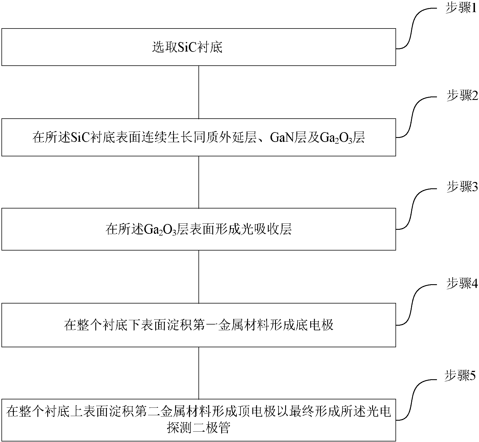 基于双异质结的Ga2O3/GaN/SiC光电探测二极管及其制备方法