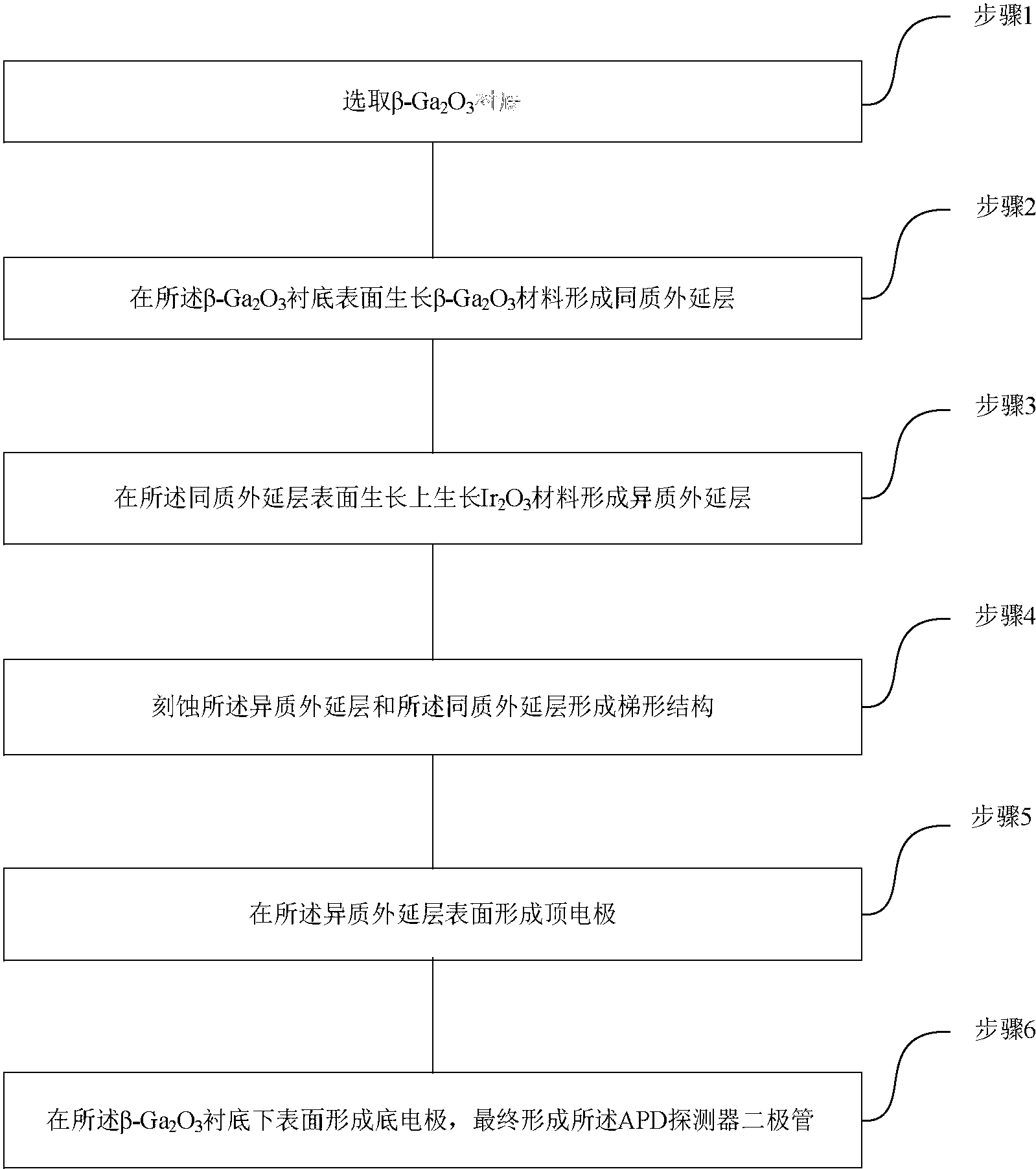 基于Ir2O3/Ga2O3的深紫外APD探测二极管及其制作方法