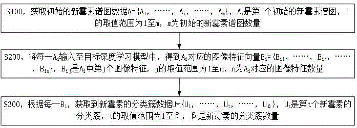 一种基于深度学习模型对新霉素谱图的图像数据处理方法