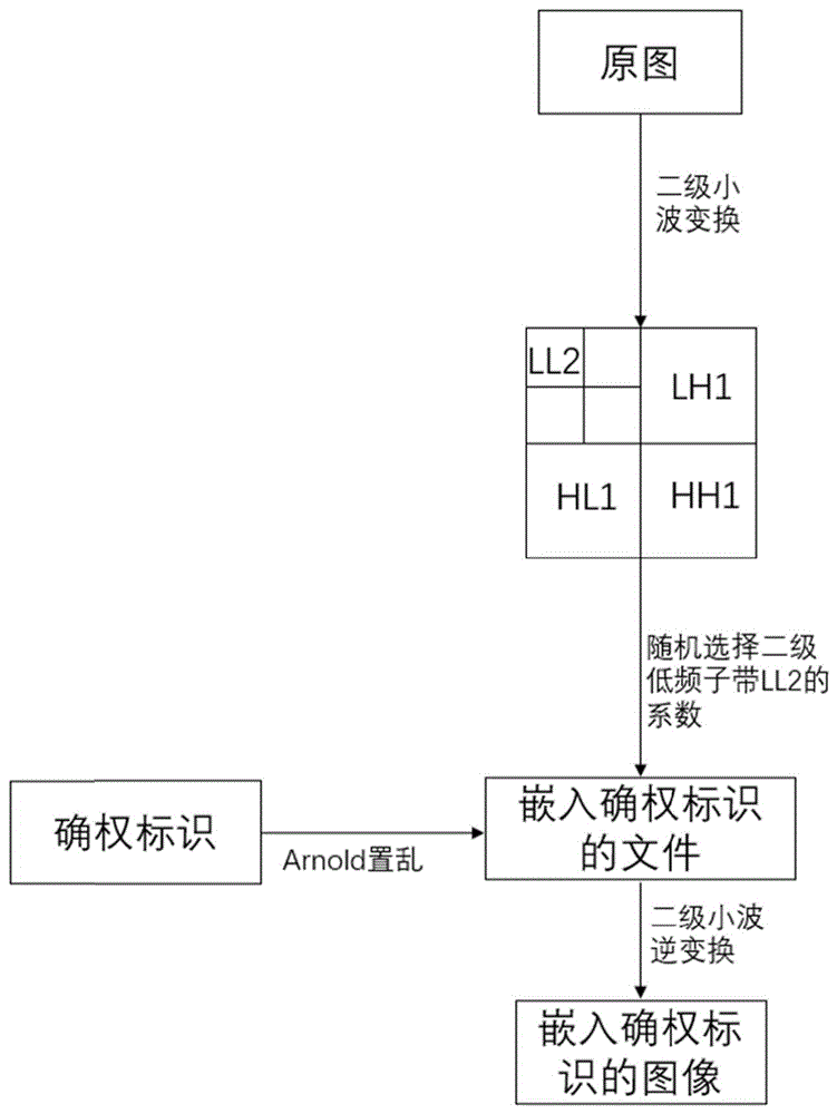 基于以太坊和确权标识隐蔽嵌入的图像版权保护方法